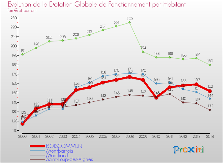 Evolution et montant de la dotation globale de fonctionnement par Habitant pour BOISCOMMUN et les communes proches de 2000 à 2014. Comparaison des dotations globales de fonctionnement par habitant pour BOISCOMMUN et les communes voisines de 2000 à 2014.