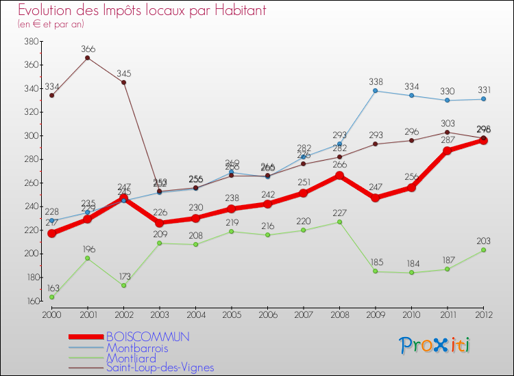 Evolution et montant des impôts locaux par Habitant pour BOISCOMMUN et les communes proches Comparaison des impôts locaux par habitant pour BOISCOMMUN et les communes voisines