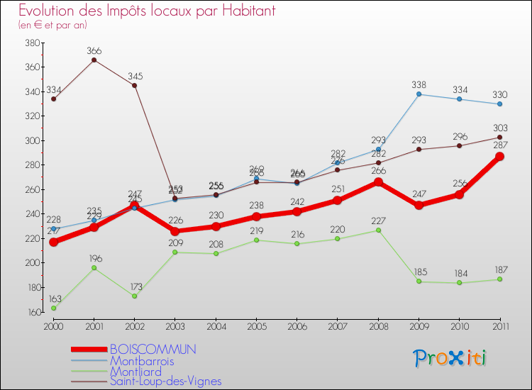 Evolution et montant des impôts locaux par Habitant pour BOISCOMMUN et les communes proches Comparaison des impôts locaux par habitant pour BOISCOMMUN et les communes voisines