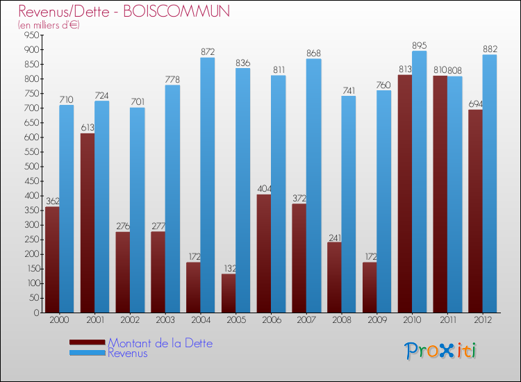 Evolution comparée de la dette et des revenus pour la commune de BOISCOMMUN de 2000 à 2012 Comparaison de la dette et des revenus pour BOISCOMMUN de 2000 à 2012