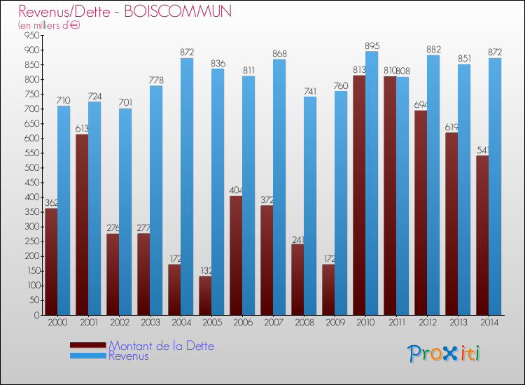 Evolution comparée de la dette et des revenus pour la commune de BOISCOMMUN de 2000 à 2014 Comparaison de la dette et des revenus pour BOISCOMMUN de 2000 à 2014
