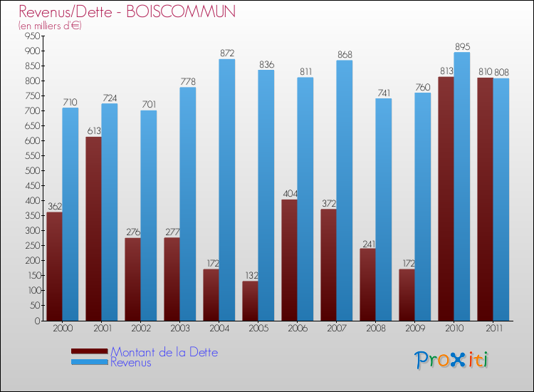 Evolution comparée de la dette et des revenus pour la commune de BOISCOMMUN de 2000 à 2011 Comparaison de la dette et des revenus pour BOISCOMMUN de 2000 à 2011