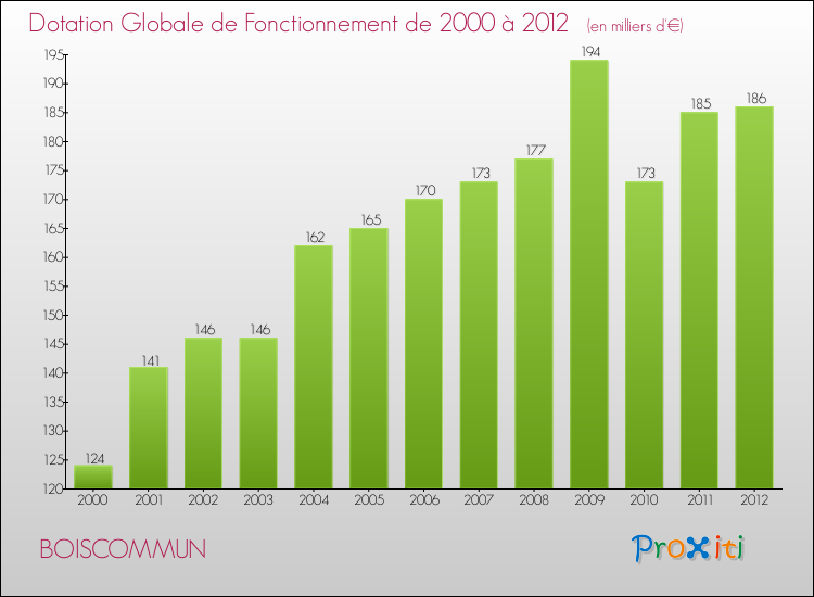 Evolution du montant de la Dotation Globale de Fonctionnement pour la commune de BOISCOMMUN de 2000 à 2012 Evolution du montant de la Dotation Globale de Fonctionnement pour BOISCOMMUN de 2000 à 2012