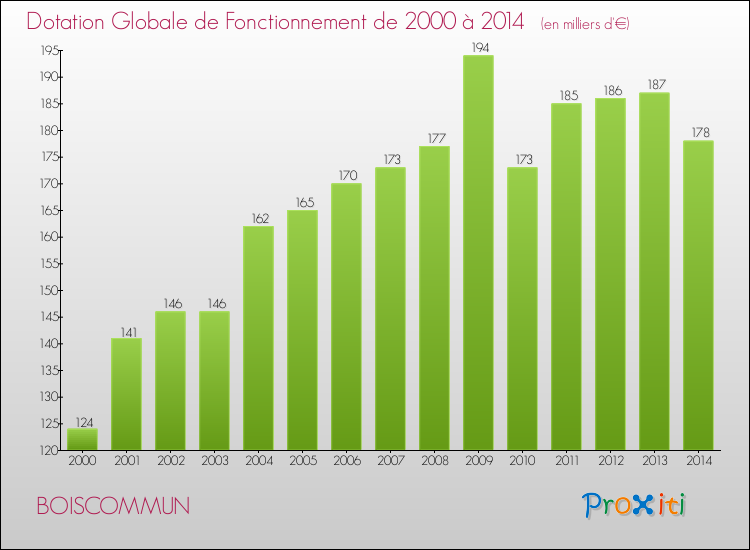 Evolution du montant de la Dotation Globale de Fonctionnement pour la commune de BOISCOMMUN de 2000 à 2014 Evolution du montant de la Dotation Globale de Fonctionnement pour BOISCOMMUN de 2000 à 2014