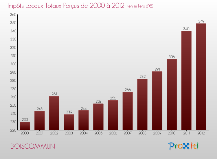 Evolution des Impôts Locaux pour la commune de BOISCOMMUN de 2000 à 2012 Evolution des Impôts Locaux pour BOISCOMMUN de 2000 à 2012