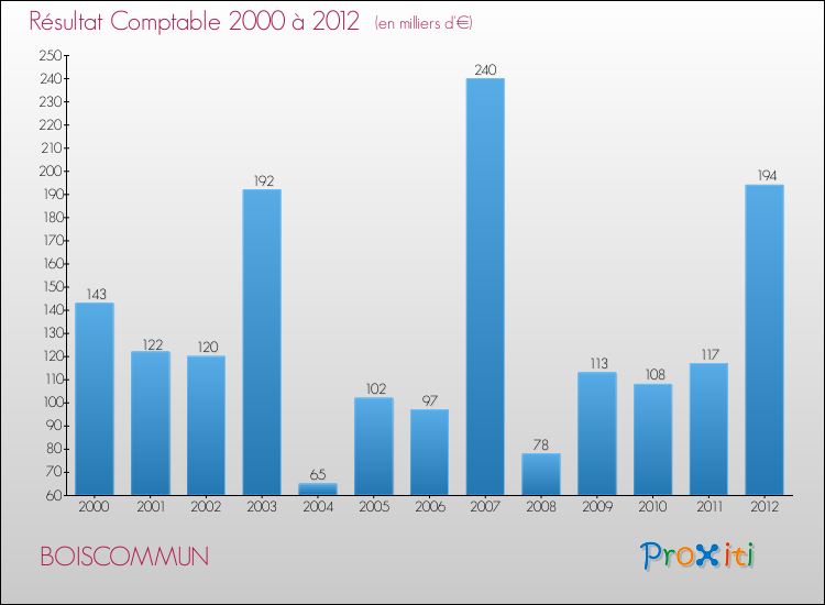 Evolution du résultat comptable pour la commune de BOISCOMMUN de 2000 à 2012 Evolution du résultat comptable pour BOISCOMMUN de 2000 à 2012