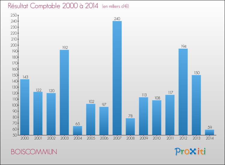 Evolution du résultat comptable pour la commune de BOISCOMMUN de 2000 à 2014 Evolution du résultat comptable pour BOISCOMMUN de 2000 à 2014