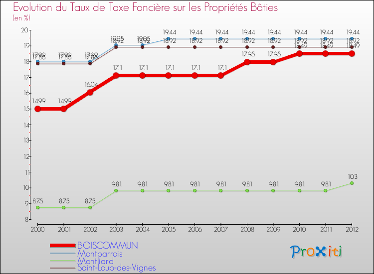 Evolution du taux de la taxe foncière sur le bati pour BOISCOMMUN et les communes proches de 2000 à 2012 Comparaison des taux de taxe foncière sur le bati pour BOISCOMMUN et les communes voisines de 2000 à 2012