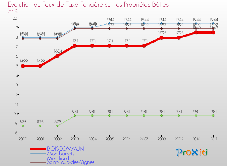Evolution du taux de la taxe foncière sur le bati pour BOISCOMMUN et les communes proches Comparaison des taux de taxe foncière sur le bati pour BOISCOMMUN et les communes voisines