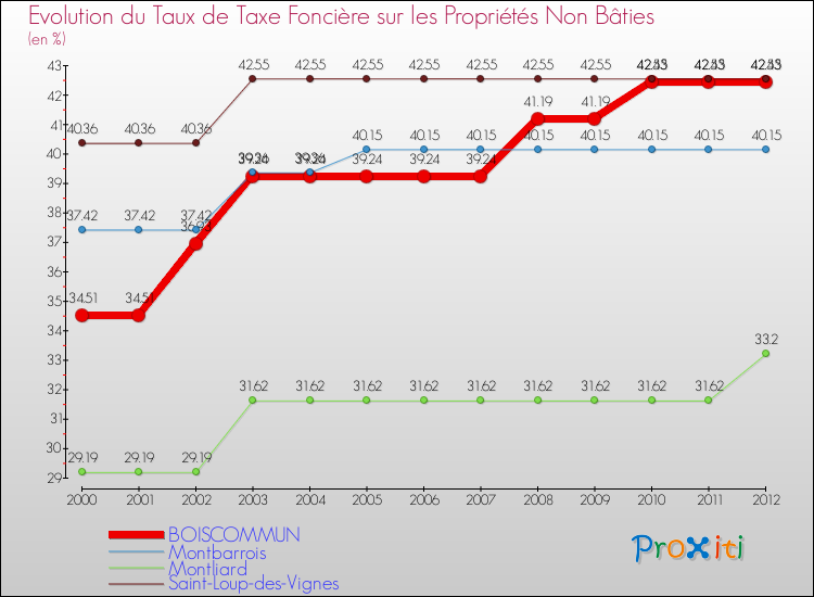 Evolution du taux de la taxe foncière sur les immeubles et terrains non batis pour BOISCOMMUN et les communes proches de 2000 à 2012 Comparaison des taux de la taxe foncière sur les immeubles et terrains non batis pour BOISCOMMUN et les communes voisines de 2000 à 2012