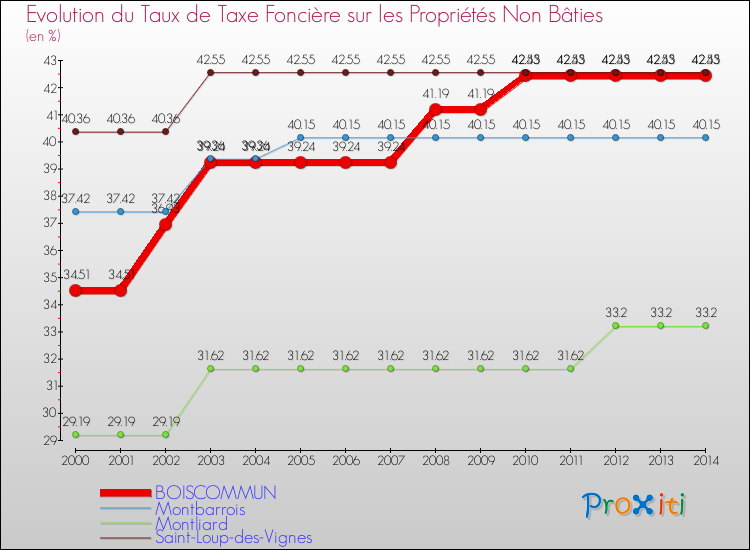 Evolution du taux de la taxe foncière sur les immeubles et terrains non batis pour BOISCOMMUN et les communes proches de 2000 à 2014 Comparaison des taux de la taxe foncière sur les immeubles et terrains non batis pour BOISCOMMUN et les communes voisines de 2000 à 2014