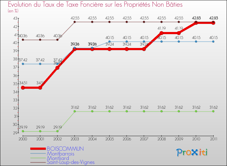 Evolution du taux de la taxe foncière sur les immeubles et terrains non batis pour BOISCOMMUN et les communes proches Comparaison des taux de la taxe foncière sur les immeubles et terrains non batis pour BOISCOMMUN et les communes voisines