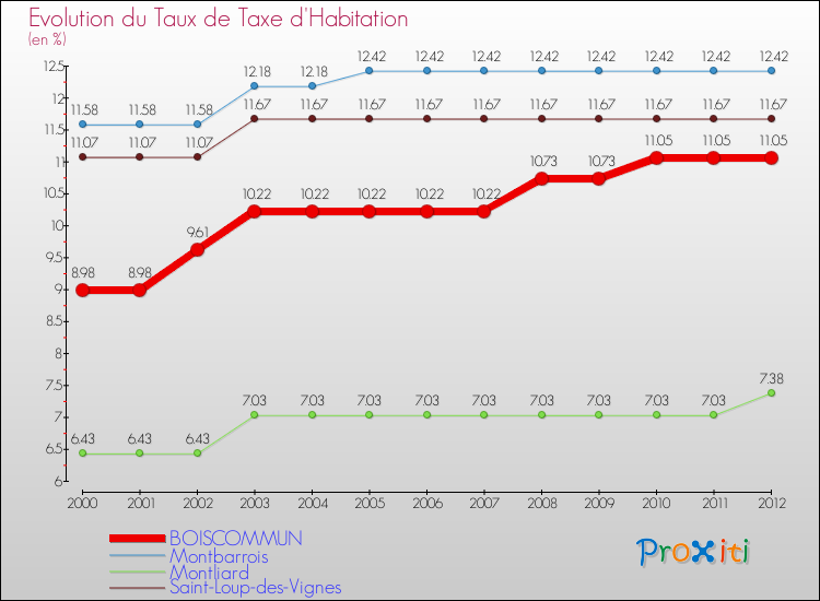 Evolution du taux de la taxe d'habitation pour BOISCOMMUN et les communes proches Comparaison des taux de la taxe d'habitation pour BOISCOMMUN et les communes voisines