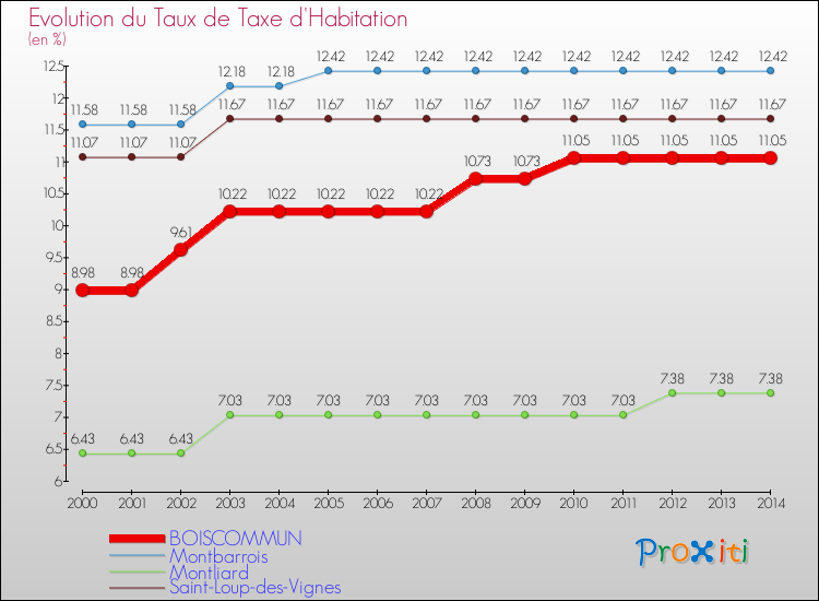 Evolution du taux de la taxe d'habitation pour BOISCOMMUN et les communes proches de 2000 à 2014 Comparaison des taux de la taxe d'habitation pour BOISCOMMUN et les communes voisines de 2000 à 2014