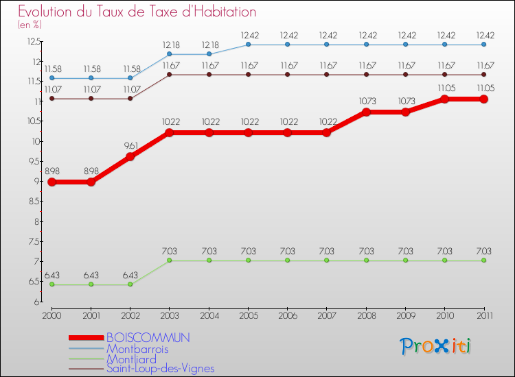 Evolution du taux de la taxe d'habitation pour BOISCOMMUN et les communes proches Comparaison des taux de la taxe d'habitation pour BOISCOMMUN et les communes voisines
