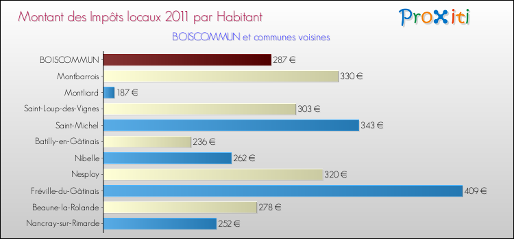 Montant des impôts locaux par Habitant pour BOISCOMMUN et les communes proches Comparaison des impôts locaux par habitant pour BOISCOMMUN et les communes voisines