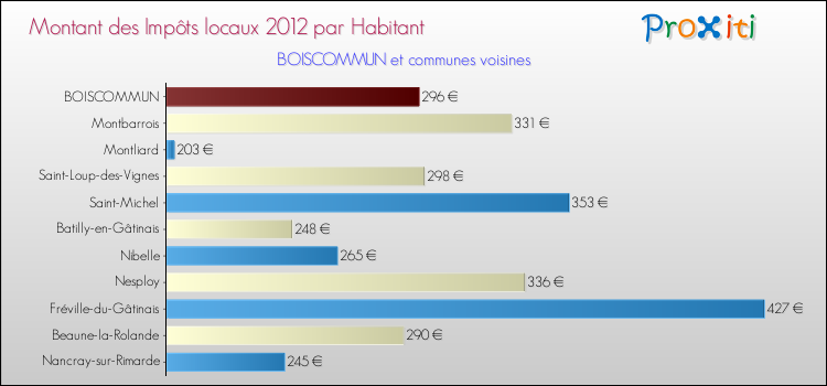 Montant des impôts locaux par Habitant pour BOISCOMMUN et les communes proches Comparaison des impôts locaux par habitant pour BOISCOMMUN et les communes voisines