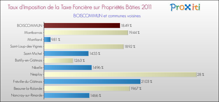 Taux d'imposition de la taxe foncière sur le bati 2011 pour BOISCOMMUN et les communes proches Comparaison des taux d'imposition de la taxe foncière sur le bati 2011 pour BOISCOMMUN et les communes voisines