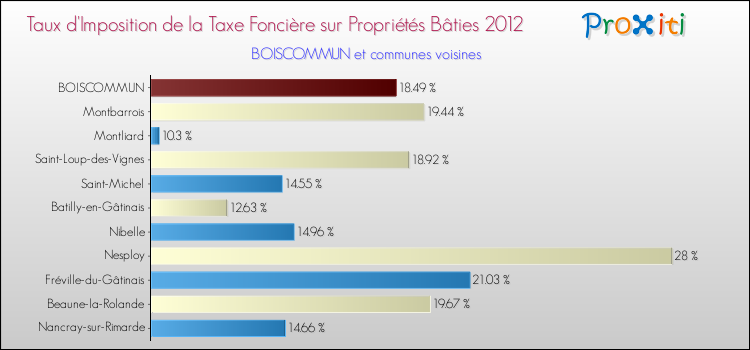 Taux d'imposition de la taxe foncière sur le bati 2012 pour BOISCOMMUN et les communes proches Comparaison des taux d'imposition de la taxe foncière sur le bati 2012 pour BOISCOMMUN et les communes voisines