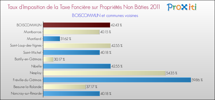Taux d'imposition de la taxe foncière sur les immeubles et terrains non batis 2011 pour BOISCOMMUN et les communes proches Comparaison des taux d'imposition de la taxe foncière sur les immeubles et terrains non batis 2011 pour BOISCOMMUN et les communes voisines