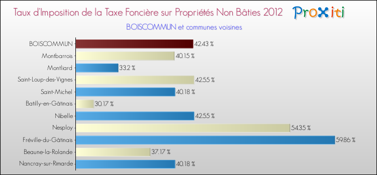 Taux d'imposition de la taxe foncière sur les immeubles et terrains non batis 2012 pour BOISCOMMUN et les communes proches Comparaison des taux d'imposition de la taxe foncière sur les immeubles et terrains non batis 2012 pour BOISCOMMUN et les communes voisines