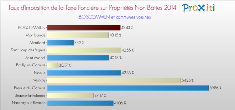 Taux d'imposition de la taxe foncière sur les immeubles et terrains non batis 2014 pour BOISCOMMUN et les communes proches Comparaison des taux d'imposition de la taxe foncière sur les immeubles et terrains non batis 2014 pour BOISCOMMUN et les communes voisines