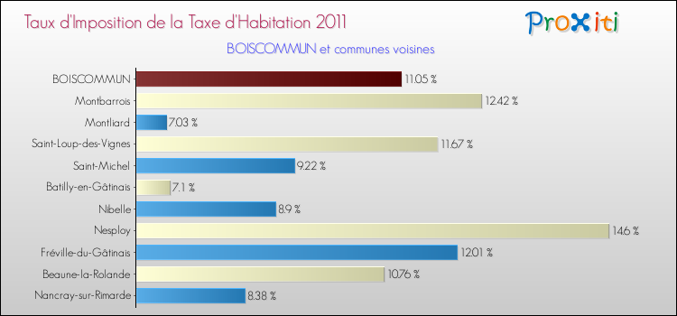 Taux d'imposition de la taxe d'habitation 2011 pour BOISCOMMUN et les communes proches Comparaison des taux d'imposition de la taxe d'habitation 2011 pour BOISCOMMUN et les communes voisines