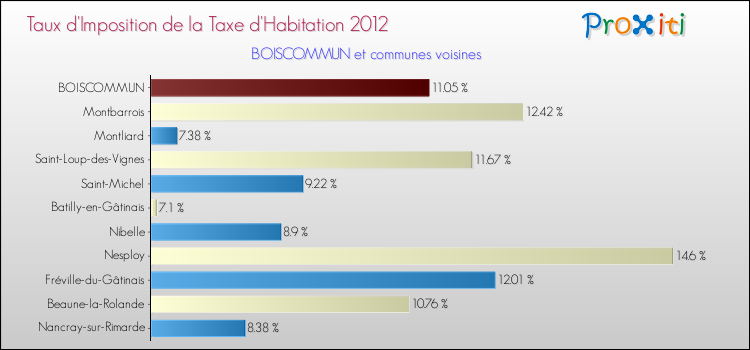Taux d'imposition de la taxe d'habitation 2012 pour BOISCOMMUN et les communes proches Comparaison des taux d'imposition de la taxe d'habitation 2012 pour BOISCOMMUN et les communes voisines