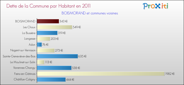 Dette par habitant de la commune en 2011 pour BOISMORAND et les communes proches Comparaison de la dette par habitant de la commune en 2011 pour BOISMORAND et les communes voisines