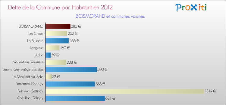Dette par habitant de la commune en 2012 pour BOISMORAND et les communes proches Comparaison de la dette par habitant de la commune en 2012 pour BOISMORAND et les communes voisines