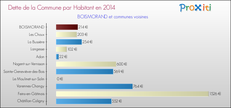 Dette par habitant de la commune en 2014 pour BOISMORAND et les communes proches Comparaison de la dette par habitant de la commune en 2014 pour BOISMORAND et les communes voisines