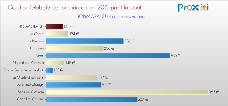 Montant des dotations globales de fonctionnement DGF par Habitant pour BOISMORAND et les communes proches Comparaison des des dotations globales de fonctionnement DGF par habitant pour BOISMORAND et les communes voisines