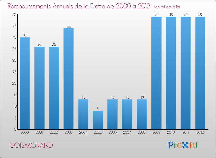 Evolution de l'annuité de la dette pour la commune de BOISMORAND de 2000 à 2012 Annuités de la dette pour BOISMORAND de 2000 à 2012