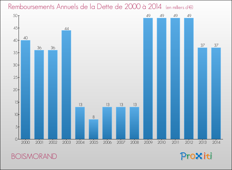 Evolution de l'annuité de la dette pour la commune de BOISMORAND de 2000 à 2014 Annuités de la dette pour BOISMORAND de 2000 à 2014