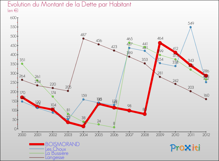 Evolution de la dette par habitant pour la commune de BOISMORAND et les communes proches de 2000 à 2012 Comparaison de la dette par habitant pour BOISMORAND et les communes voisines de 2000 à 2012