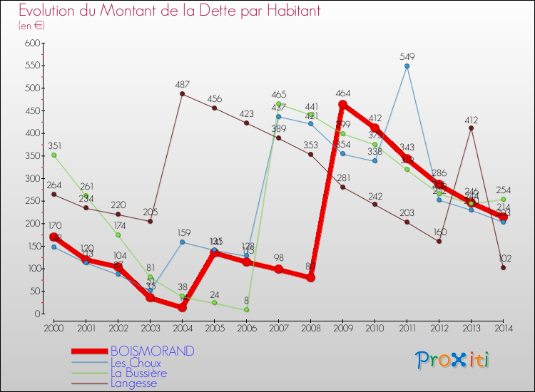 Evolution de la dette par habitant pour la commune de BOISMORAND et les communes proches de 2000 à 2014 Comparaison de la dette par habitant pour BOISMORAND et les communes voisines de 2000 à 2014