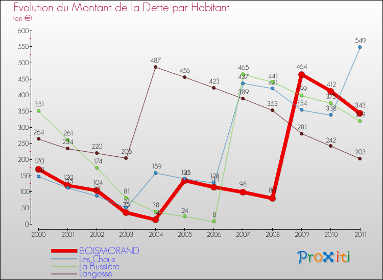 Evolution de la dette par habitant pour la commune de BOISMORAND et les communes proches Comparaison de la dette par habitant pour BOISMORAND et les communes voisines