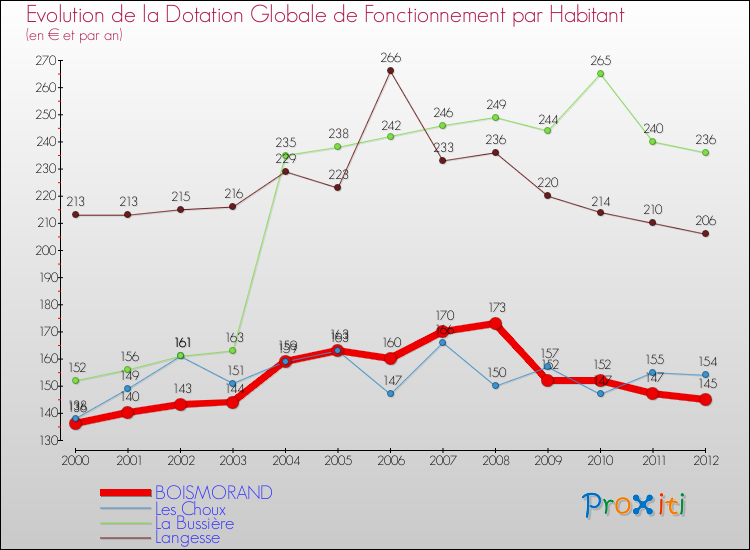 Evolution et montant de la dotation globale de fonctionnement par Habitant pour BOISMORAND et les communes proches Comparaison des dotations globales de fonctionnement par habitant pour BOISMORAND et les communes voisines