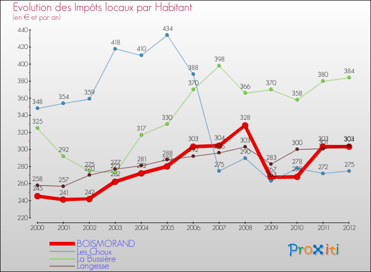 Evolution et montant des impôts locaux par Habitant pour BOISMORAND et les communes proches Comparaison des impôts locaux par habitant pour BOISMORAND et les communes voisines