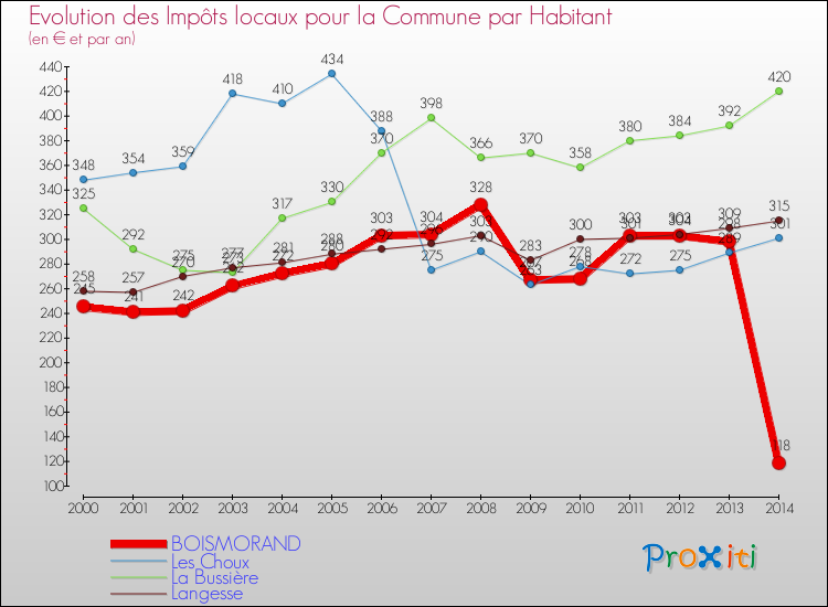 Evolution et montant des impôts locaux par Habitant pour BOISMORAND et les communes proches de 2000 à 2014 Comparaison des impôts locaux par habitant pour BOISMORAND et les communes voisines de 2000 à 2014