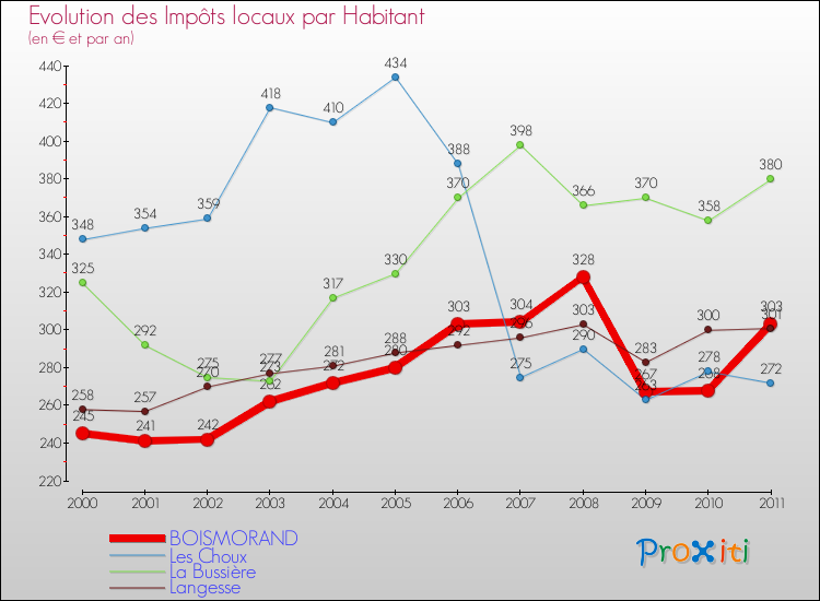 Evolution et montant des impôts locaux par Habitant pour BOISMORAND et les communes proches Comparaison des impôts locaux par habitant pour BOISMORAND et les communes voisines