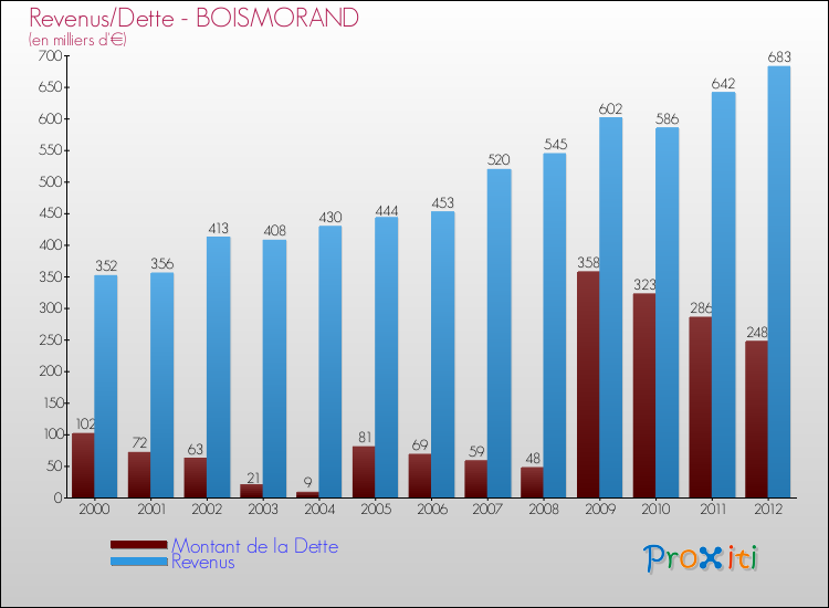 Evolution comparée de la dette et des revenus pour la commune de BOISMORAND de 2000 à 2012 Comparaison de la dette et des revenus pour BOISMORAND de 2000 à 2012