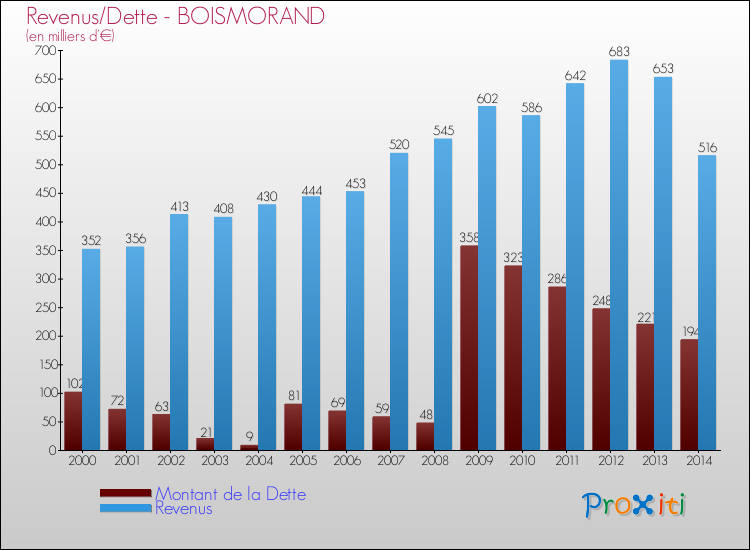 Evolution comparée de la dette et des revenus pour la commune de BOISMORAND de 2000 à 2014 Comparaison de la dette et des revenus pour BOISMORAND de 2000 à 2014