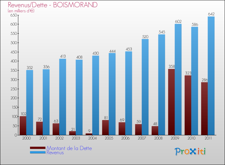 Evolution comparée de la dette et des revenus pour la commune de BOISMORAND de 2000 à 2011 Comparaison de la dette et des revenus pour BOISMORAND de 2000 à 2011