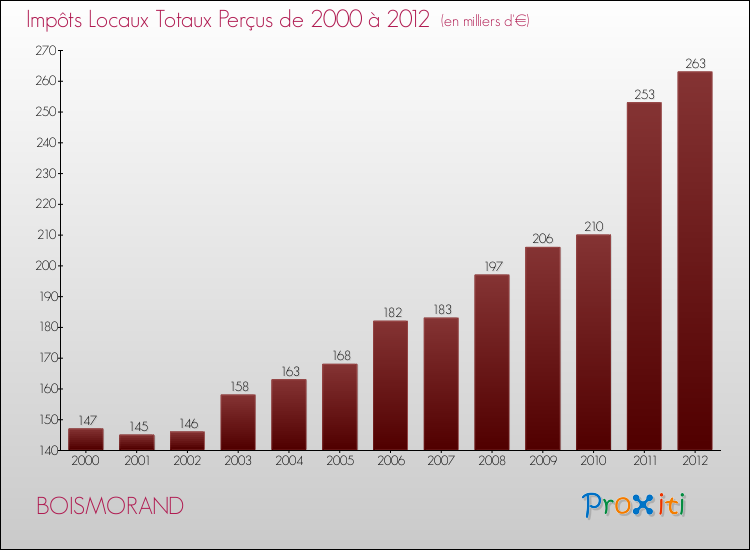 Evolution des Impôts Locaux pour la commune de BOISMORAND de 2000 à 2012 Evolution des Impôts Locaux pour BOISMORAND de 2000 à 2012