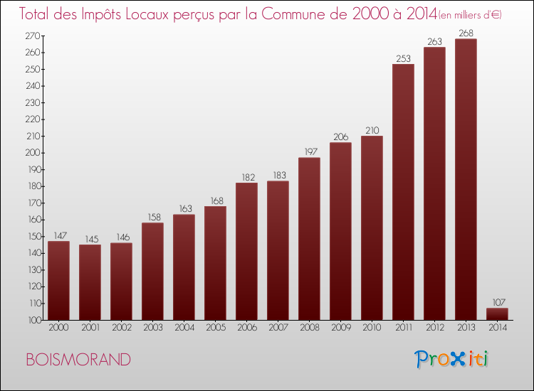 Evolution des Impôts Locaux pour la commune de BOISMORAND de 2000 à 2014 Evolution des Impôts Locaux pour BOISMORAND de 2000 à 2014