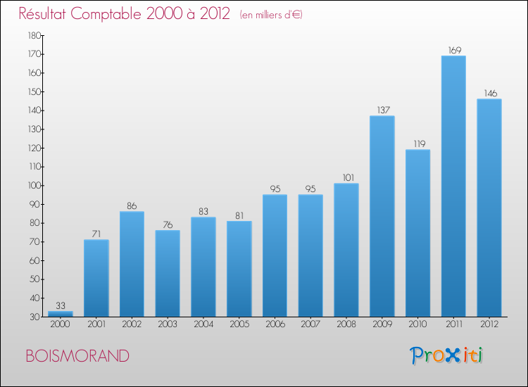 Evolution du résultat comptable pour la commune de BOISMORAND de 2000 à 2012 Evolution du résultat comptable pour BOISMORAND de 2000 à 2012