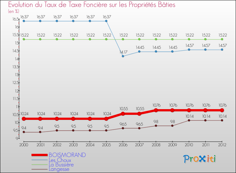 Evolution du taux de la taxe foncière sur le bati pour BOISMORAND et les communes proches de 2000 à 2012 Comparaison des taux de taxe foncière sur le bati pour BOISMORAND et les communes voisines de 2000 à 2012