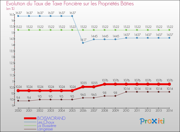 Evolution du taux de la taxe foncière sur le bati pour BOISMORAND et les communes proches de 2000 à 2014 Comparaison des taux de taxe foncière sur le bati pour BOISMORAND et les communes voisines de 2000 à 2014