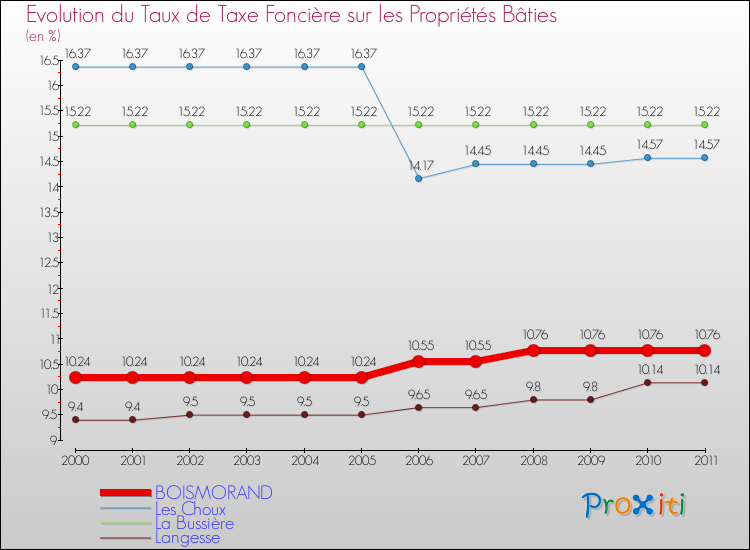 Evolution du taux de la taxe foncière sur le bati pour BOISMORAND et les communes proches Comparaison des taux de taxe foncière sur le bati pour BOISMORAND et les communes voisines